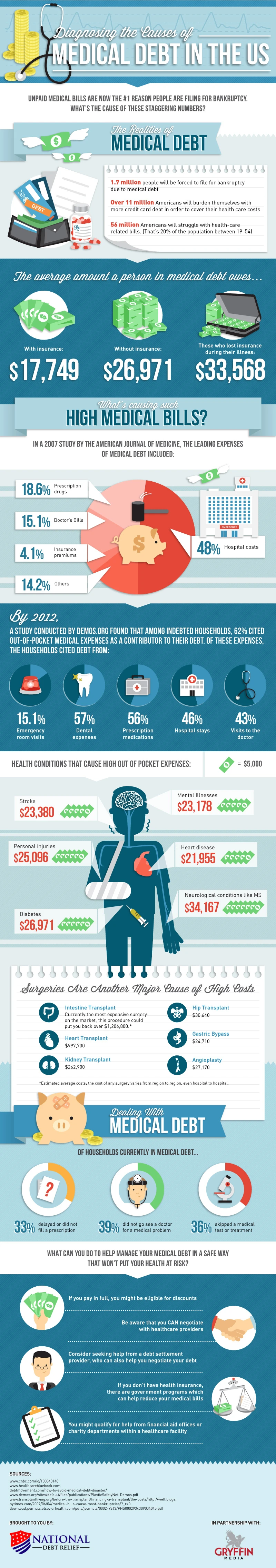 Diagnosing The Causes Of Medical Debt In The Us Highlights High Healthcare Costs, Insurance Issues And Financial Strain On Families And Individuals.